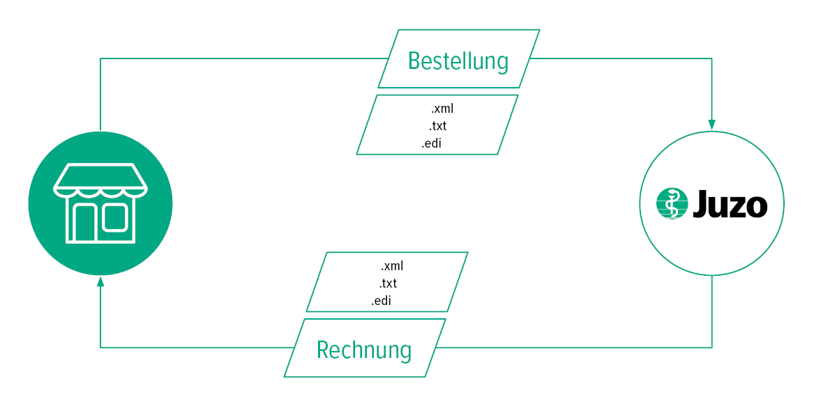 Bestellprozess via EDI